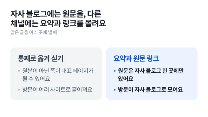 글을 통째로 옮겨 싣는 경우와 요약과 원문 링크만 올리는 경우를 비교한 OSMU 검색 주의점 도식