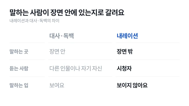 장면 밖에서 시청자에게 말하는 내레이션과 장면 안에서 인물이 말하는 대사·독백을 좌우로 비교한 나레이션 뜻 설명 도식