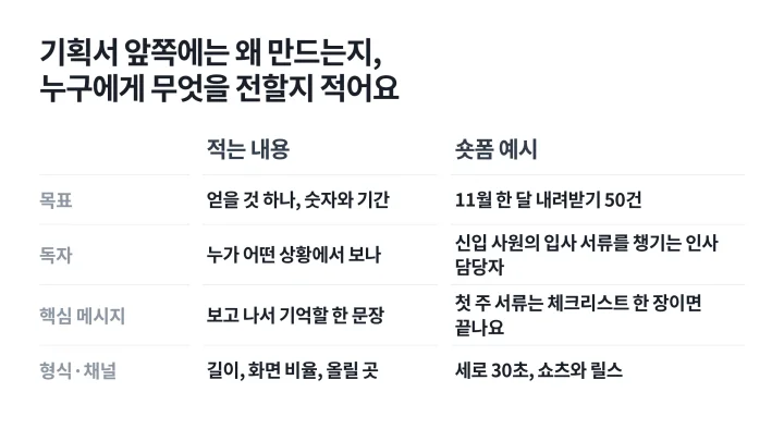 목표, 독자, 핵심 메시지, 형식과 채널 칸에 적는 내용과 30초 숏폼 예시를 나란히 적은 콘텐츠 기획서 양식 표