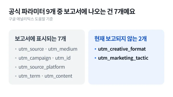 구글 애널리틱스 공식 UTM 파라미터 9개를 보고서에 표시되는 7개와 표시되지 않는 2개로 나눈 UTM 뜻 설명 도식