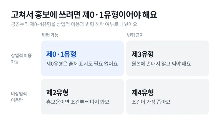 공공누리 제0유형부터 제4유형까지를 상업적 이용과 변형 허락 여부로 나눠 카드뉴스 예시에 쓸 수 있는 조건을 정리한 도식