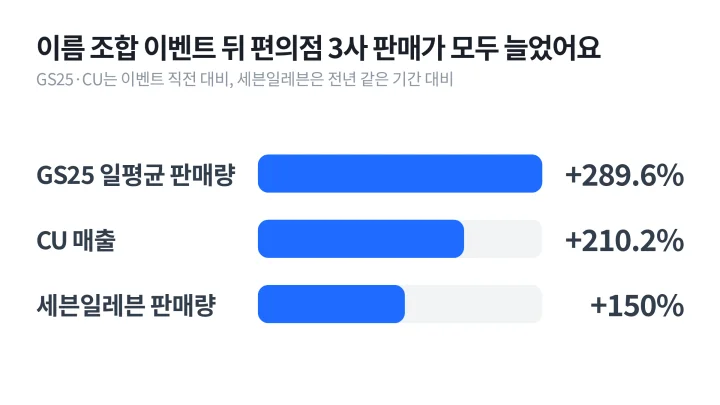 바이럴 마케팅 성공 사례인 칸쵸 이름 조합 이벤트 이후 GS25와 CU, 세븐일레븐의 판매 증가율을 비교한 막대 도식