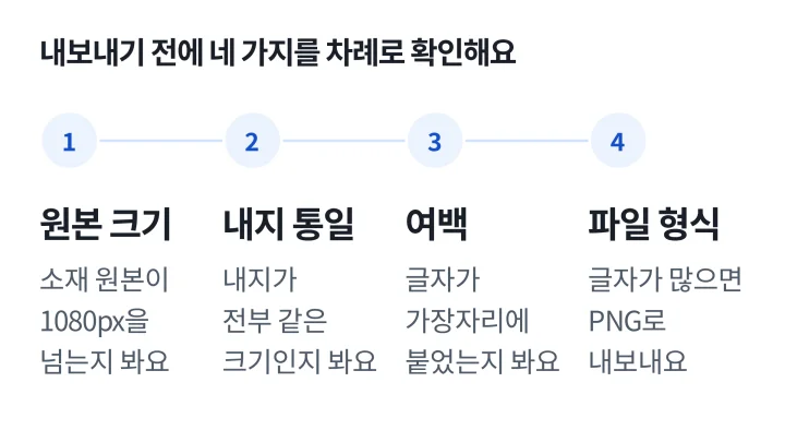 카드뉴스 사이즈를 정한 뒤 내보내기 전에 원본 크기, 내지 통일, 여백, 파일 형식 순서로 확인하는 4단계 도식