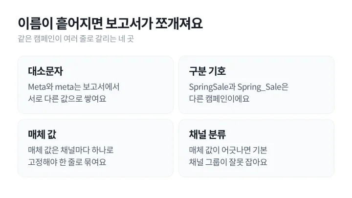 UTM 이름 규칙이 어긋나는 네 곳인 대소문자, 구분 기호, 매체 값, 채널 분류를 정리한 UTM 뜻 설명 도식