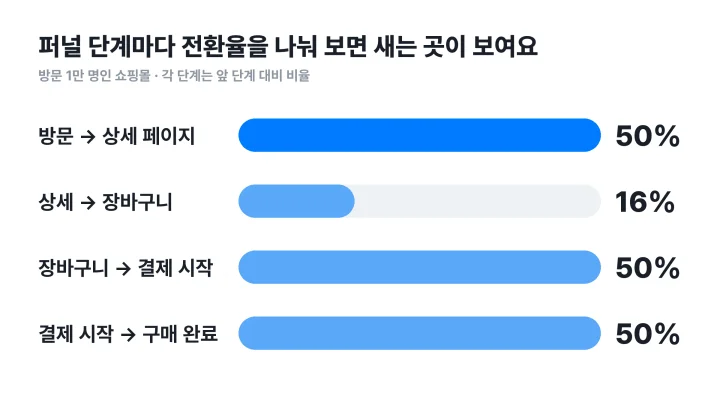 CVR 뜻을 퍼널 단계별로 나눠 방문, 상세, 장바구니, 결제 시작, 구매 완료 단계의 전환율을 비교한 막대그래프
