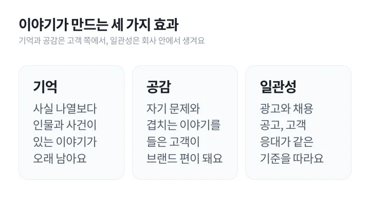 브랜드 스토리텔링이 내는 기억, 공감, 일관성의 세 가지 효과를 나란히 놓은 도식