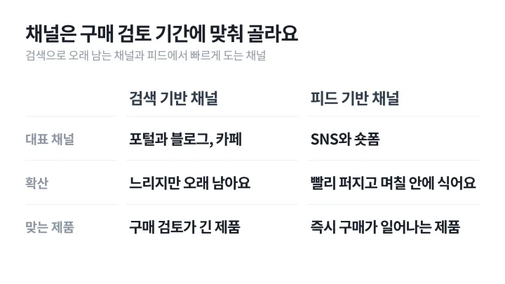 검색 기반 채널과 피드 기반 채널의 대표 채널, 확산 속도와 수명, 맞는 제품을 항목별로 비교한 바이럴 마케팅 뜻 보충 표