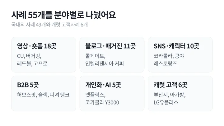 영상·숏폼 18곳, 블로그·매거진 11곳, SNS·캐릭터 10곳, B2B 5곳, 개인화·AI 5곳, 캐럿 고객 6곳으로 나눈 콘텐츠 마케팅 사례 분류 카드
