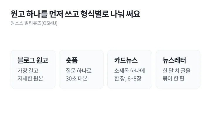 블로그 원고 하나를 숏폼, 카드뉴스, 뉴스레터로 나눠 쓰는 원소스 멀티유즈 방식을 보여 주는 콘텐츠 마케팅 도식