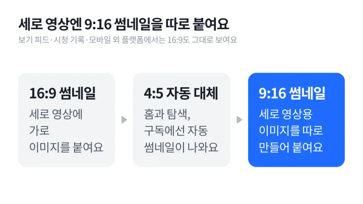 세로 영상에 16대 9 이미지를 붙이면 홈과 탐색, 구독에서 4대 5 자동 썸네일로 바뀌어 9대 16 썸네일을 따로 붙이는 쇼츠용 유튜브 썸네일 크기 흐름 도식