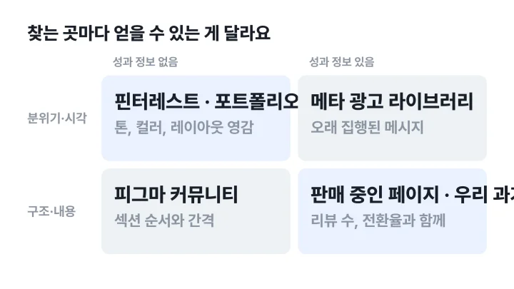 상세페이지 레퍼런스를 찾는 곳을 성과 정보 유무와 시각·구조 기준 네 칸으로 나눈 매트릭스