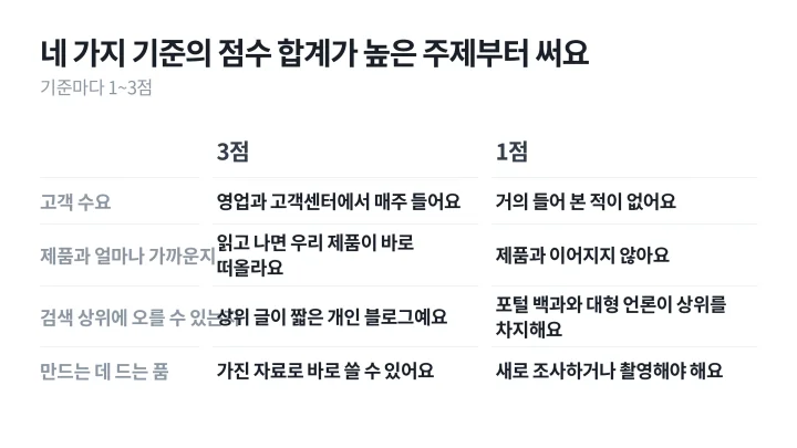 고객 수요, 제품과 얼마나 가까운지, 검색 상위에 오를 수 있는지, 만드는 데 드는 품 네 기준의 3점과 1점 조건을 정리한 콘텐츠 마케팅 전략 주제 점수표