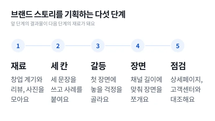 브랜드 스토리텔링을 재료 모으기부터 점검하기까지 다섯 단계로 기획하는 순서 도식