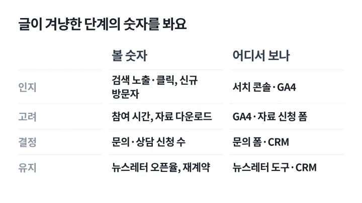 인지, 고려, 결정, 유지 단계별로 볼 숫자와 확인할 도구를 정리한 콘텐츠 마케팅 성과 지표 표