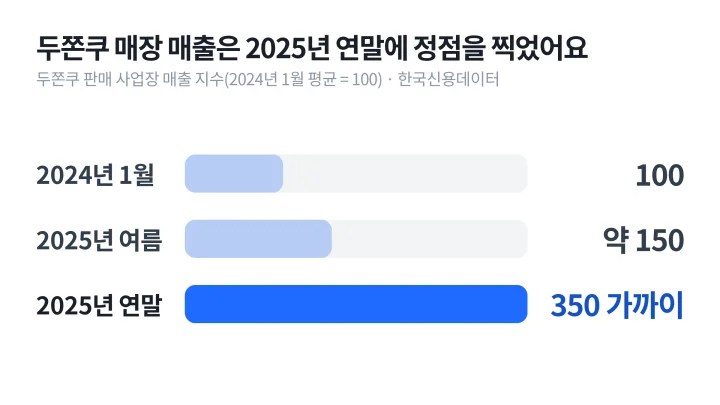 바이럴 마케팅 성공 사례와 함께 본 두쫀쿠 판매 매장의 매출 지수가 2024년 1월 100에서 2025년 연말 350 가까이 오른 막대 도식