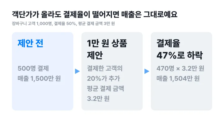 업셀링 크로스셀링 제안으로 객단가는 3.2만 원으로 오르지만 결제율이 47%로 떨어져 매출이 1,504만 원에 머무는 세 단계 계산 흐름도