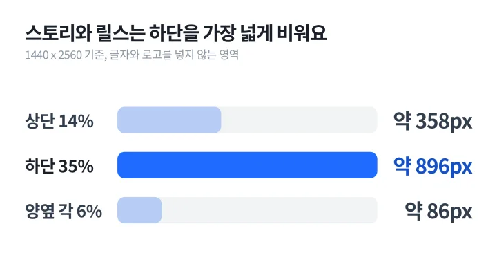 인스타 피드 사이즈와 달리 9:16인 스토리와 릴스에서 상단 14%, 하단 35%, 양옆 6%를 비워 두는 안전 영역을 px로 환산한 막대 도식