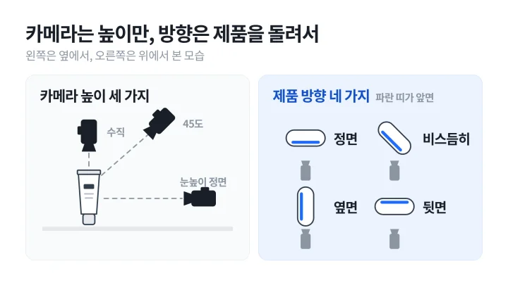 제품 사진 촬영에서 카메라는 눈높이 정면, 45도, 수직의 세 높이만 오가고 제품을 정면, 비스듬히, 옆면, 뒷면으로 돌리는 배치를 그린 도식