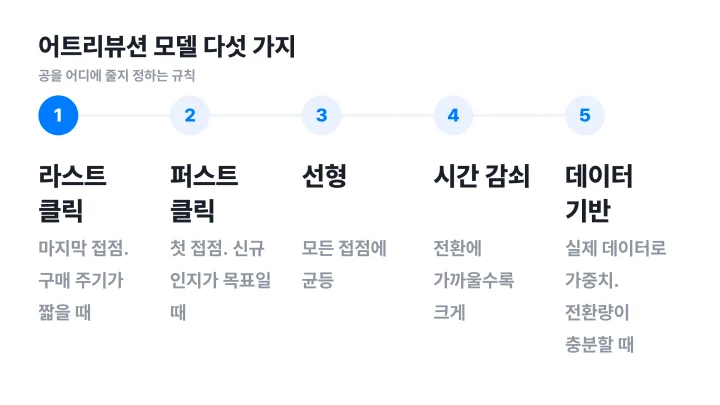 어트리뷰션 모델 다섯 가지와 각각 맞는 상황을 정리한 도식