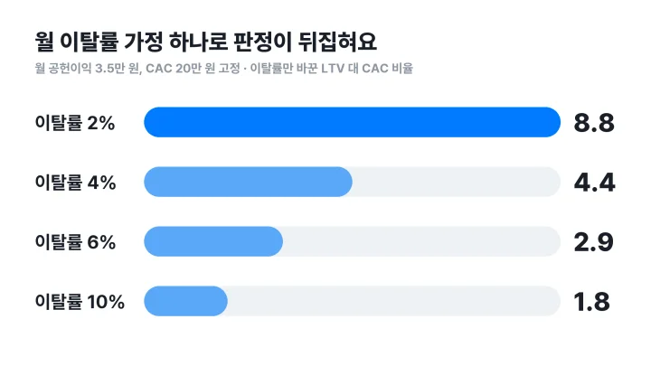 유닛 이코노믹스 판정에서 월 이탈률 2%, 4%, 6%, 10%에 따라 LTV 대 CAC 비율이 8.8부터 1.8까지 바뀌는 막대그래프