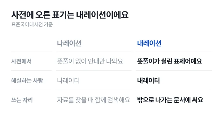 사전에서 내레이션을 찾으면 뜻풀이가 나오고 나레이션을 찾으면 내레이션으로 안내만 나오는 두 화면을 좌우로 비교한 나레이션 뜻 설명 도식