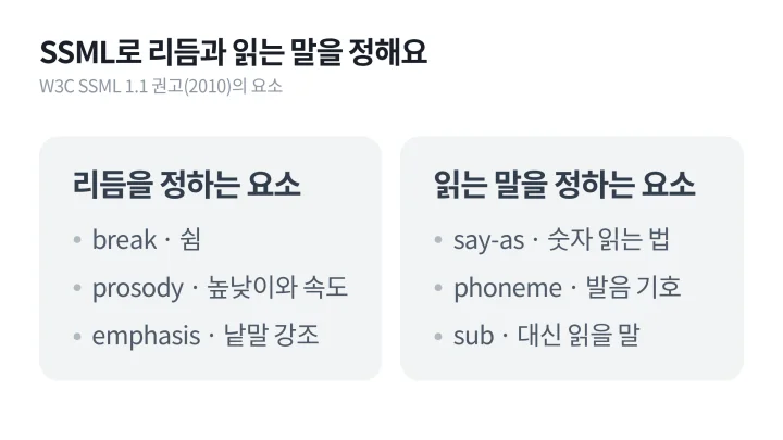 읽는 법을 태그로 정하는 SSML 1.1 요소를 리듬(break, prosody, emphasis)과 읽는 말(say-as, phoneme, sub)로 나눠 좌우로 정리한 TTS 뜻 설명 도식