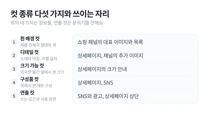 제품 사진 촬영 전에 정할 흰 배경 컷, 디테일 컷, 크기 가늠 컷, 구성품 컷, 연출 컷 다섯 종류와 쓰이는 자리를 정리한 도식
