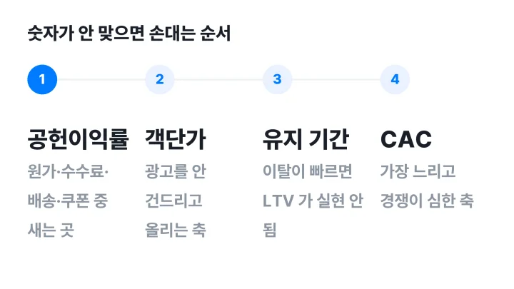 유닛 이코노믹스가 안 맞을 때 손대는 네 단계 순서 도식