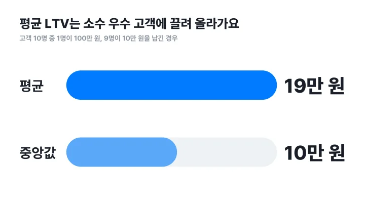 고객생애가치의 평균 19만 원과 중앙값 10만 원 차이를 보여주는 막대그래프