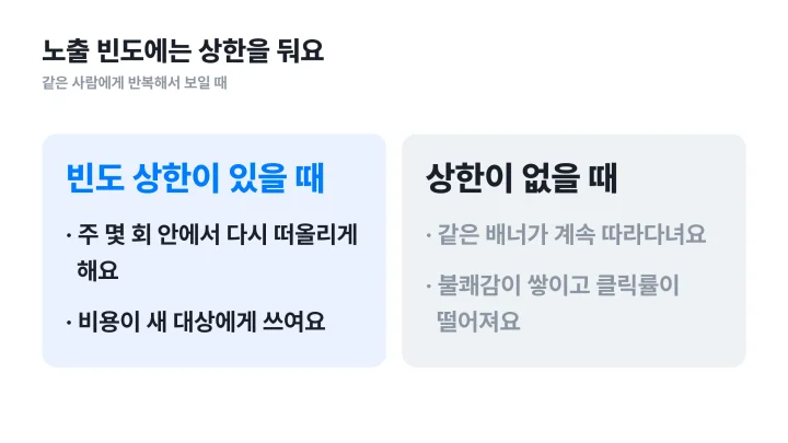 리타겟팅 광고 노출 빈도에 상한을 둘 때와 두지 않을 때 결과를 비교한 좌우 대비 도식