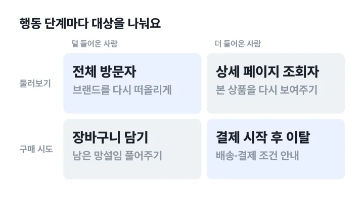리타겟팅 광고 대상을 전체 방문자, 상세 조회자, 장바구니 담기, 결제 이탈 네 칸으로 나눈 매트릭스