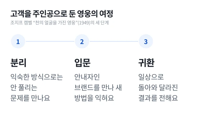조지프 캠벨의 영웅의 여정 세 단계인 분리, 입문, 귀환을 고객이 주인공인 브랜드 스토리텔링에 옮긴 흐름 도식