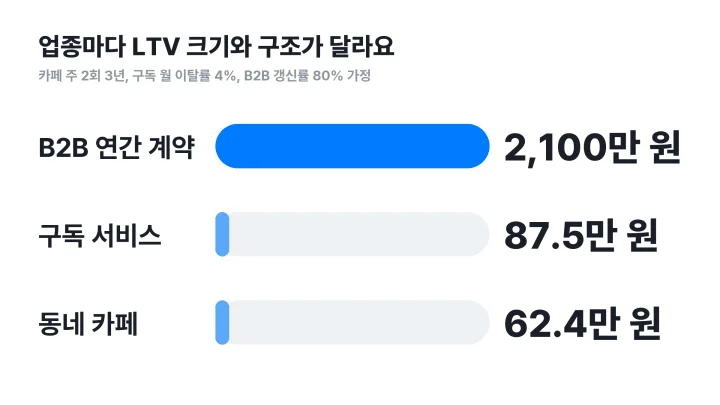 고객생애가치를 B2B 연간 계약, 구독 서비스, 동네 카페 예시로 비교한 막대그래프