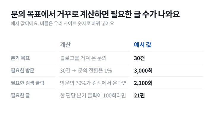 분기 문의 30건에서 거꾸로 계산해 방문 3,000회, 검색 클릭 2,100회, 글 21편을 구하는 콘텐츠 마케팅 전략 목표 역산 표
