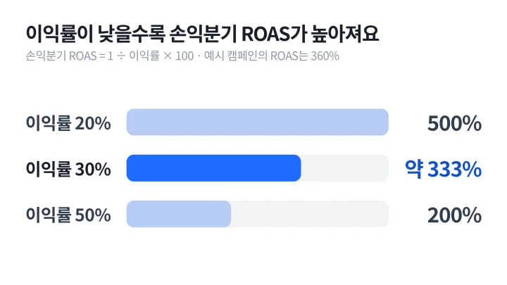 이익률 20%, 30%, 50%일 때 손익분기 ROAS가 500%, 약 333%, 200%로 내려가는 광고 지표 설명 막대그래프