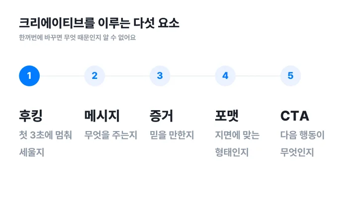 광고 크리에이티브를 이루는 후킹·메시지·증거·포맷·CTA 다섯 요소 도식