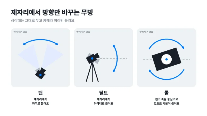 카메라 무빙 가운데 위에서 본 팬은 좌우로 돌고, 옆에서 본 틸트는 위아래로 돌고, 앞에서 본 롤은 렌즈 축을 중심으로 기울어 도는 모습을 나란히 그린 도식