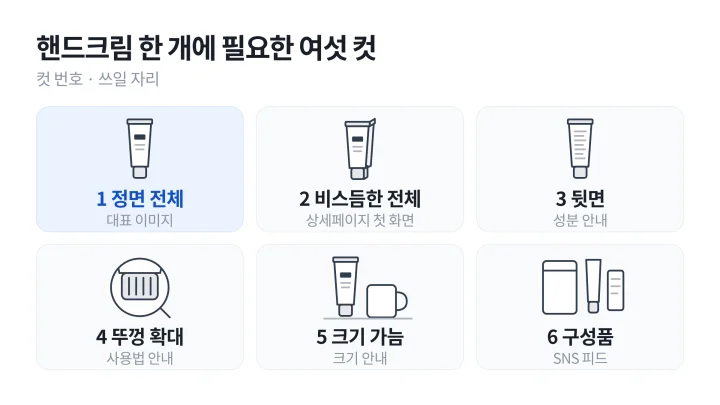 제품 사진 촬영용 컷 목록 여섯 줄에 맞춰 핸드크림 튜브의 정면 전체, 비스듬한 전체, 뒷면, 뚜껑 확대, 머그컵 옆 크기 가늠, 위에서 본 구성품을 여섯 칸에 그린 도식
