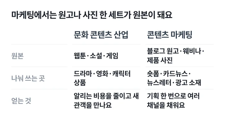 문화 콘텐츠 산업과 콘텐츠 마케팅에서 원본과 나눠 쓰는 곳, 얻는 것을 비교한 OSMU 쓰임 표