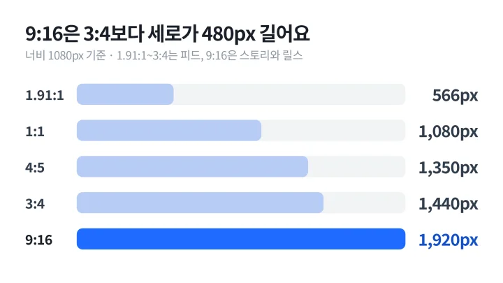 인스타 피드 사이즈인 1.91:1과 1:1, 4:5, 3:4의 세로 길이를 스토리·릴스 9:16과 너비 1080px 기준으로 비교한 막대 도식