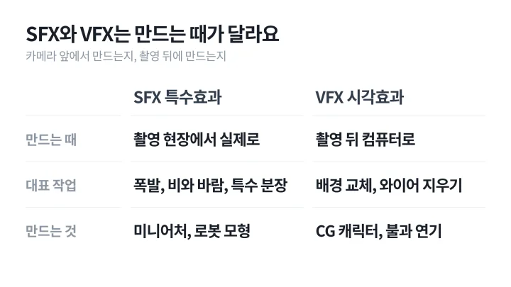 촬영 현장에서 만드는 SFX와 촬영 뒤 컴퓨터로 만드는 효과의 예를 좌우로 나눈 VFX 뜻 설명 도식