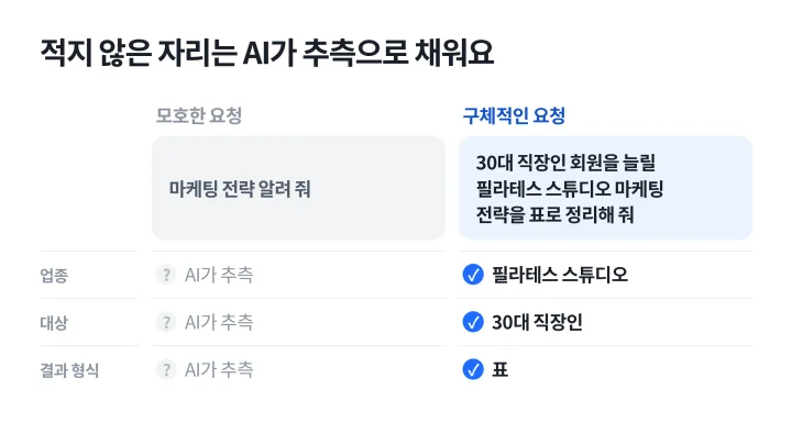 모호한 프롬프트와 구체적인 프롬프트에 적힌 내용을 좌우로 비교한 프롬프트 뜻 이해용 도식