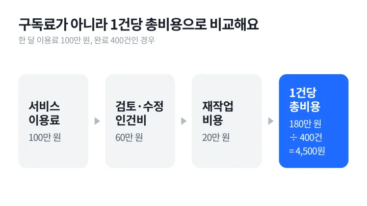 서비스 이용료 100만 원, 검토·수정 인건비 60만 원, 재작업 비용 20만 원을 더한 180만 원을 400건으로 나눠 업무 1건당 총비용 4,500원을 구하는 계산 흐름, 기업용 AI 비용 비교 도식