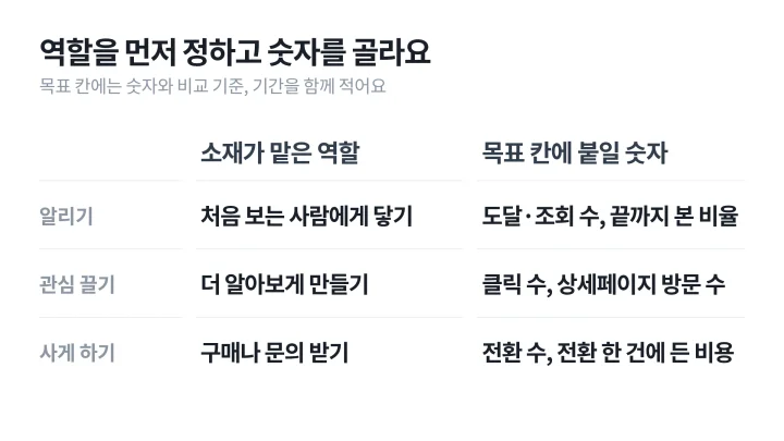 소재가 맡은 역할인 알리기, 관심 끌기, 사게 하기별로 크리에이티브 브리프 목표 칸에 붙일 지표를 같은 행에 맞춘 표
