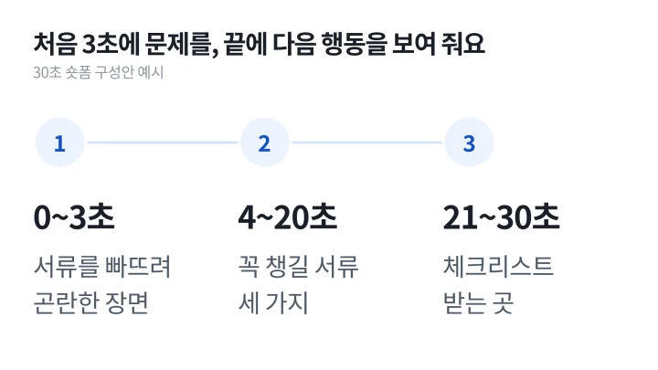 0~3초 문제 장면, 4~20초 서류 세 가지, 21~30초 체크리스트 받는 곳으로 나눈 30초 숏폼 구성안을 보여 주는 콘텐츠 기획 예시 도식