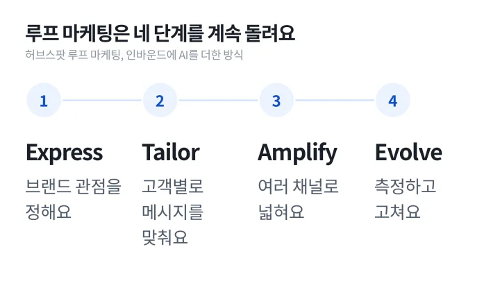 인바운드 마케팅에 AI를 더한 허브스팟 루프 마케팅의 Express, Tailor, Amplify, Evolve 네 단계를 차례로 그린 도식