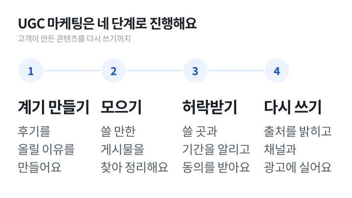 UGC 뜻에 이어 UGC 마케팅의 네 단계인 계기 만들기, 모으기, 허락받기, 다시 쓰기를 순서대로 정리한 도식
