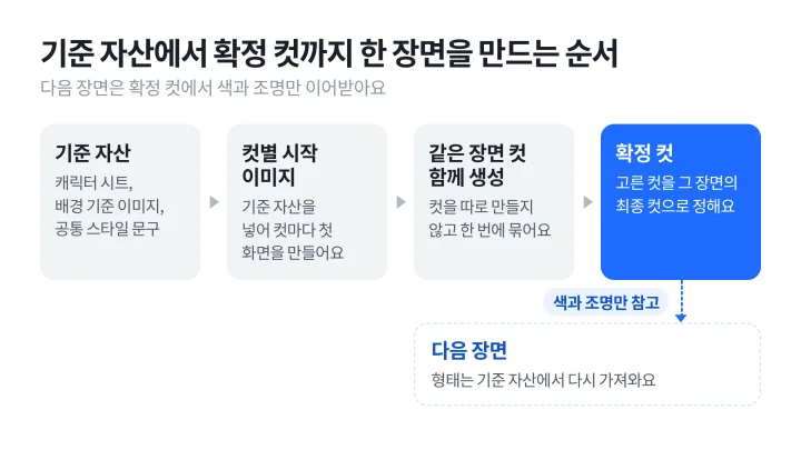 기준 자산, 컷별 시작 이미지, 같은 장면 컷 함께 생성, 확정 컷 네 단계와 확정 컷에서 다음 장면으로 색과 조명만 넘기는 화살표를 그린 AI 캐릭터 일관성 작업 흐름 도식