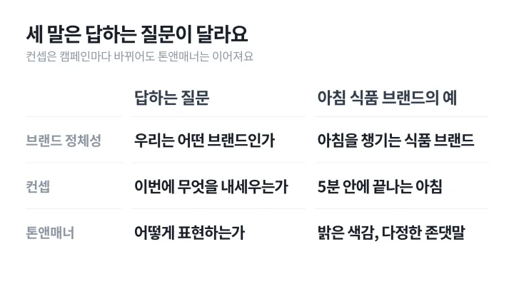 브랜드 아이덴티티, 콘셉트, 톤앤매너가 각각 답하는 질문과 아침 식품 브랜드 예를 비교한 톤앤매너 뜻 구분 표