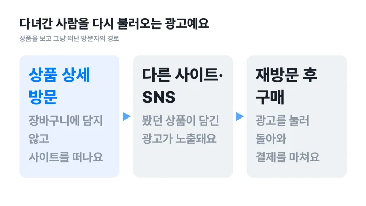 리타겟팅 광고 뜻을 보여주는 상품 상세 방문, 다른 사이트 노출, 재방문 후 구매 흐름도